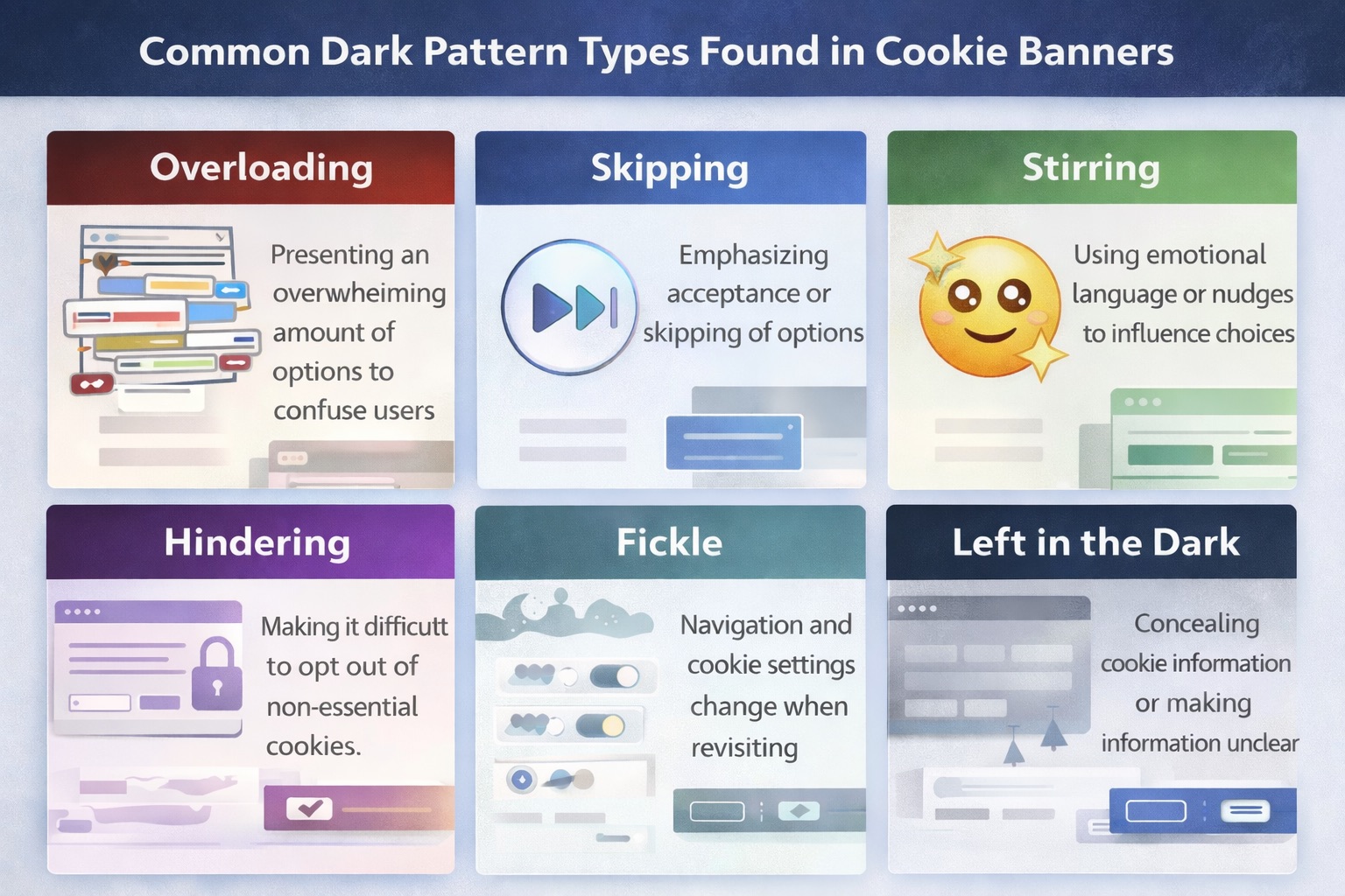 Comparación lado a lado de un banner de cookies con dark patterns y opción de rechazo oculta frente a un banner conforme con botones de aceptar y rechazar iguales